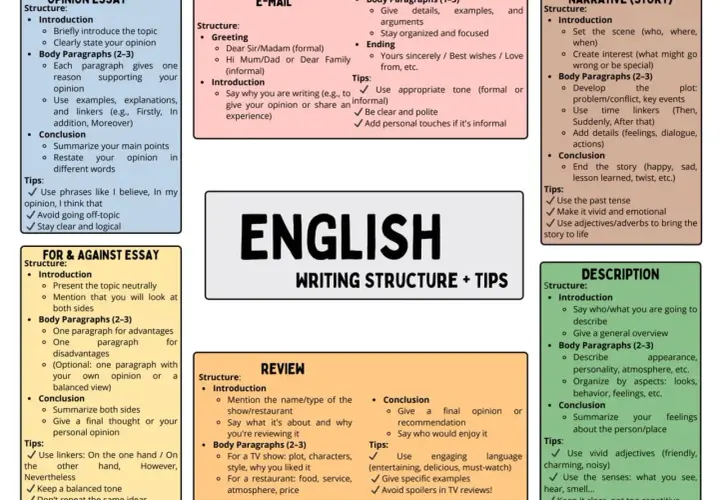 Diagrama de la estructura de un writing en inglés, con tipos de texto como opinión, email, narrativa, descripción, etc.