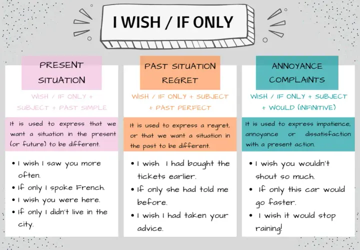 Guía de estructura "writing inglés selectividad": "I wish / If only" para situaciones presentes, pasadas y quejas.