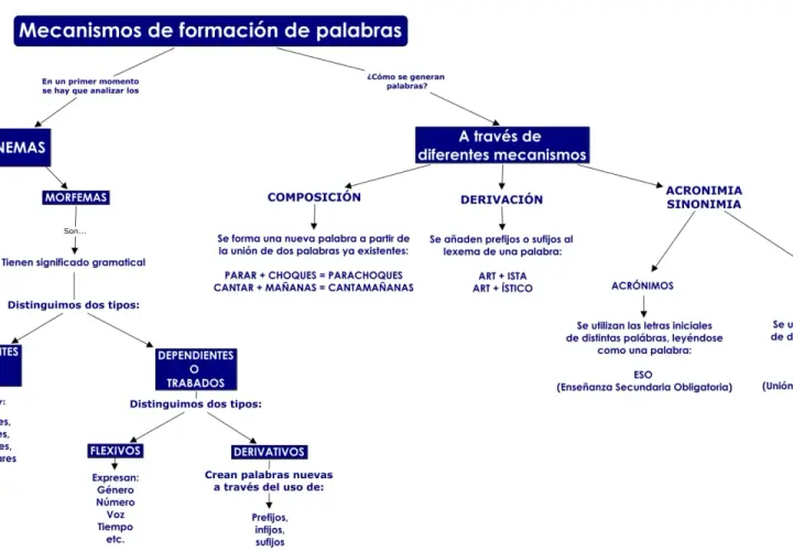 Esquema morfología: Monemas (lexemas y morfemas), composición, derivación, acrónimos y siglas.