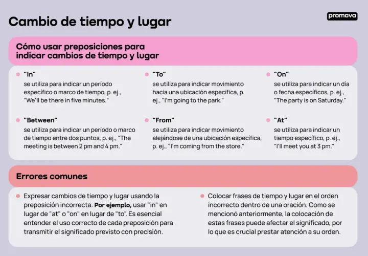 Guía sobre preposiciones para indicar cambios de tiempo y lugar en inglés, con ejemplos de "in", "on", "at", "between", "to" y "from".
