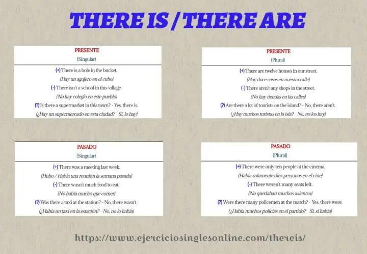 Ejemplos de "there is" y "there are" en presente y pasado, con frases afirmativas, negativas e interrogativas.