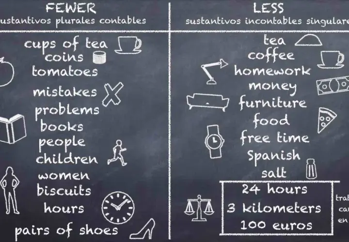 Pizarra con ejemplos de "fewer" y "less" para sustantivos contables y no contables, ilustrando las reglas del inglés.