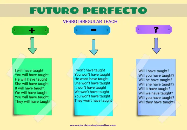 Ejemplos del futuro perfecto continuo con el verbo "teach": afirmativo, negativo e interrogativo.