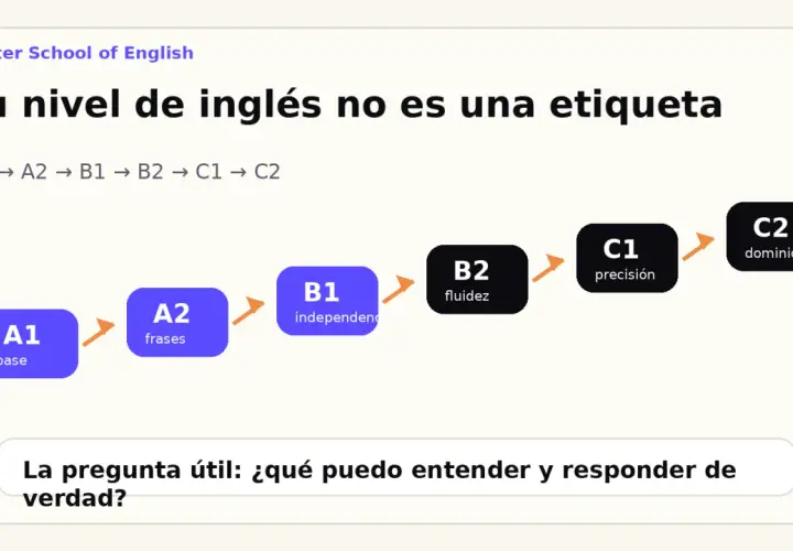 Diagrama de niveles de inglés de Carter School of English, de A1 a C2. El nivel B2 se describe como "fluidez".