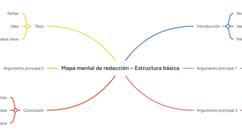 Mapa mental de redacción: tesis, introducción, argumentos (estructura for and against) y conclusión, con ideas, notas y palabras clave.