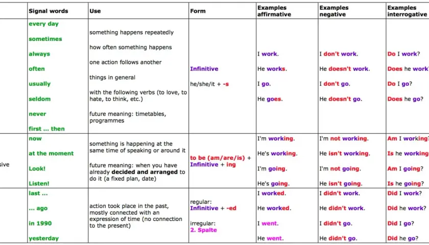 Tabla de verbos que muestra tiempos verbales, palabras clave, uso, forma, y ejemplos afirmativos, negativos e interrogativos.