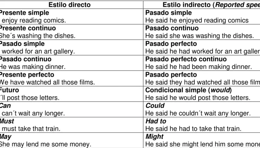 Tabla comparativa de reported speech y tiempos verbales. Muestra cómo cambian los tiempos verbales al pasar del estilo directo al indirecto.