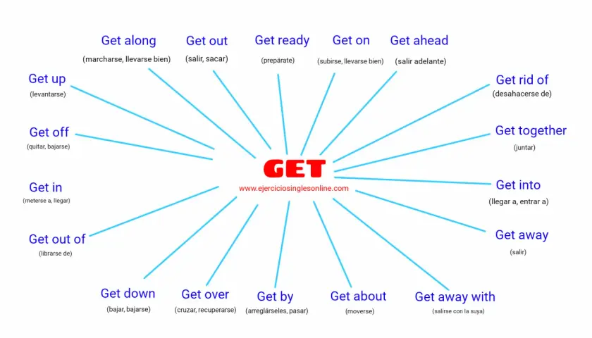 Diagrama de verbos frasales con "GET". El significado de "get off" es "quitar, bajarse".
