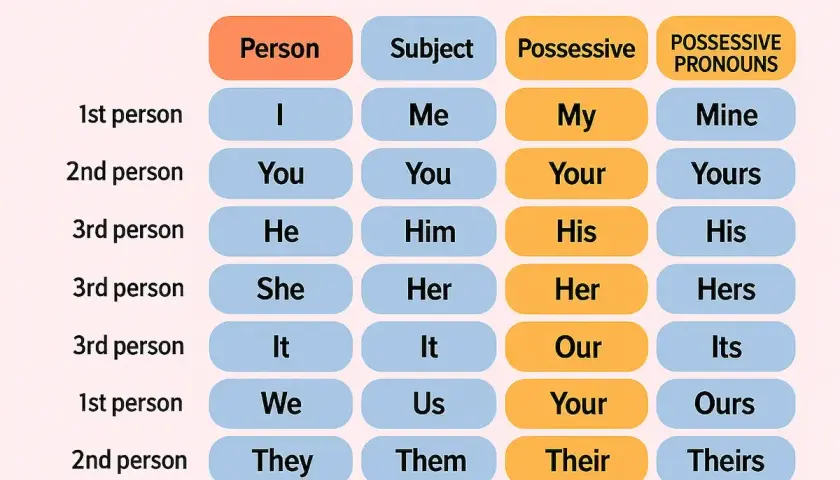 Tabla de pronombres posesivos en inglés: "My", "Your", "His", "Her", "Its", "Our", "Their" y sus formas "Mine", "Yours", "His", "Hers", "Its", "Ours", "Theirs".