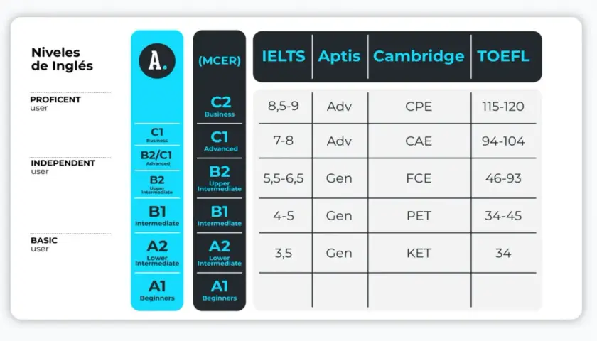 Tabla comparativa de niveles de inglés (MCER) con exámenes IELTS, Aptis, Cambridge y TOEFL. Muestra el nivel A2 inglés contenidos para usuarios básicos.