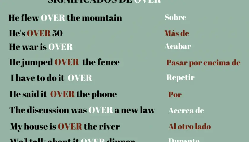 Ejemplos de la palabra "OVER" y su significado en español, mostrando la diferencia entre "over" y "above" en contextos como volar sobre montañas o terminar algo.