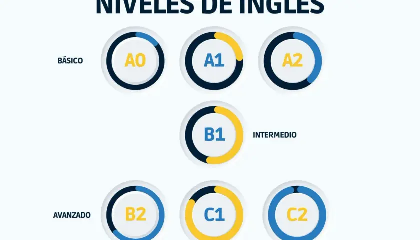 Gráfico de niveles de inglés: A0, A1, A2 (básico), B1 (intermedio), B2, C1, C2 (avanzado). ¿Cuánto se tarda en pasar de un B1 a un B2?