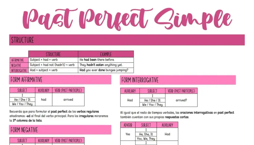 Diagrama explica el past perfect: estructura, ejemplos y formas afirmativa, negativa e interrogativa.