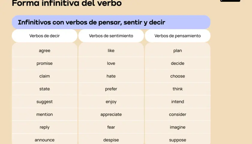 Tabla con verbos en infinitivo inglés: "agree", "like", "plan", "promise", "love", "decide", etc.