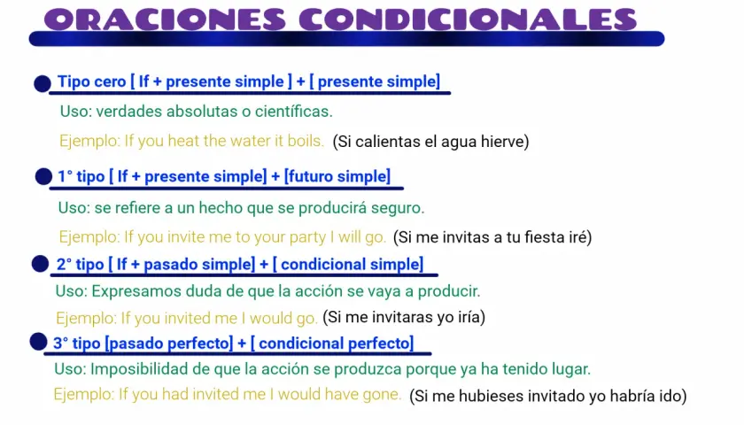 Guía de oraciones condicionales en inglés: tipos cero, 1°, 2° y 3°, con ejemplos claros.