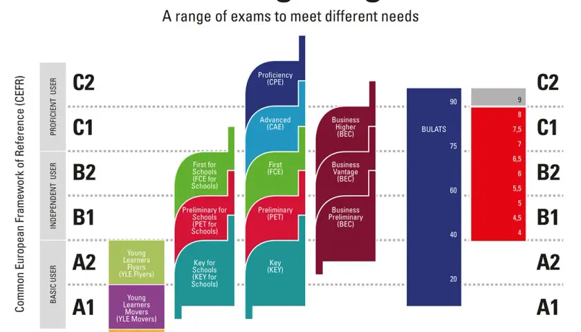 Gráfico de exámenes Cambridge English, desde A1 a C2, ideal para preparar tu gramática B2.