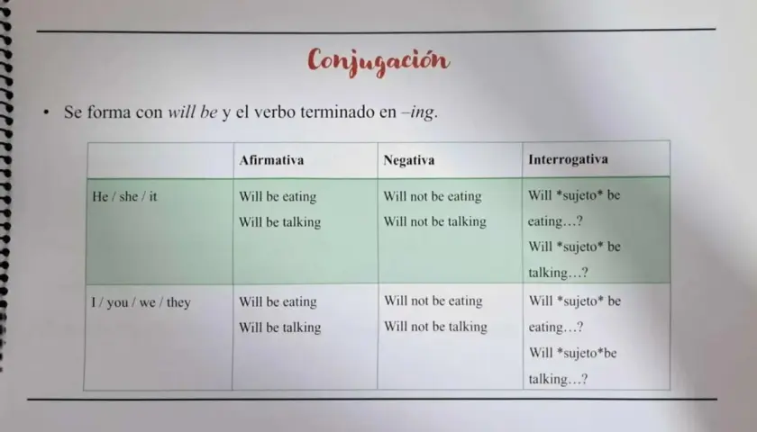 Tabla de conjugación del futuro continuo en inglés, mostrando cómo usar "will be" y "going to" para formar oraciones afirmativas, negativas e interrogativas.