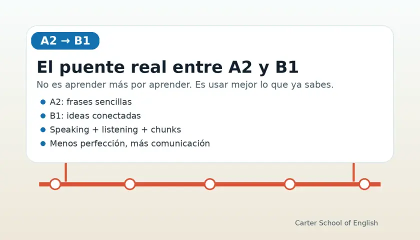 El A2 de inglés sirve para frases sencillas. Este gráfico muestra el puente real entre A2 y B1, enfocándose en usar lo que sabes.