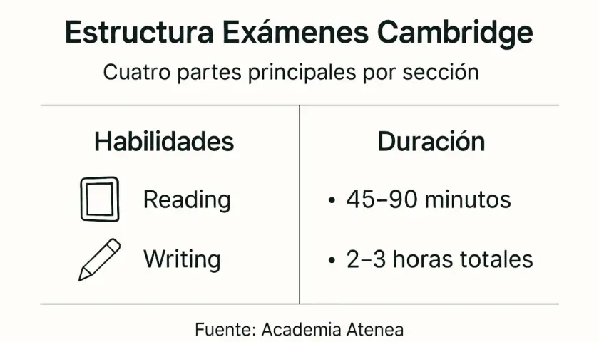 Estructura de exámenes Cambridge B2: Habilidades (Reading, Writing) y Duración (45-90 min, 2-3 h totales).