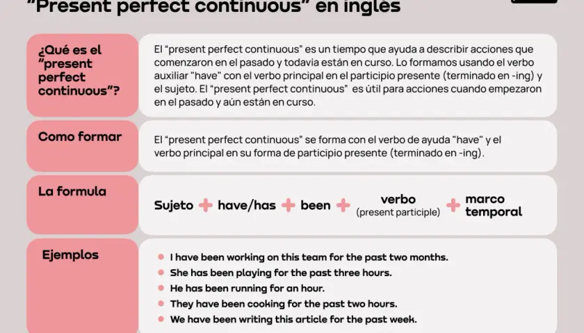 Explicación de para qué se usa el present perfect continuous, cómo formarlo y ejemplos.