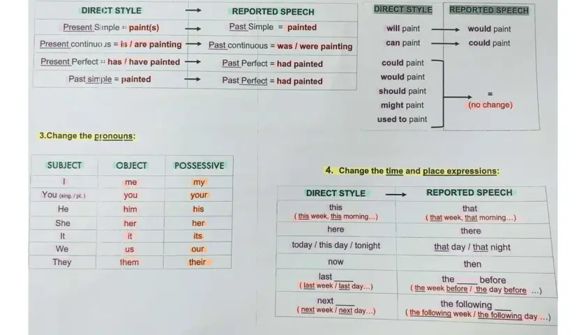 Tabla de apuntes sobre reported speech, mostrando cambios de tiempos verbales, pronombres y expresiones de tiempo/lugar.