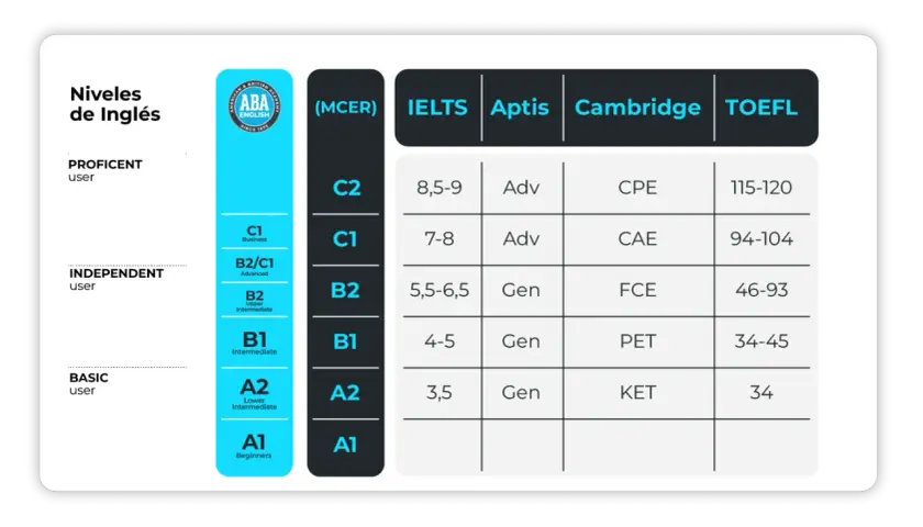 Tabla comparativa de niveles de inglés (MCER) con puntuaciones de IELTS, Aptis, Cambridge y TOEFL.