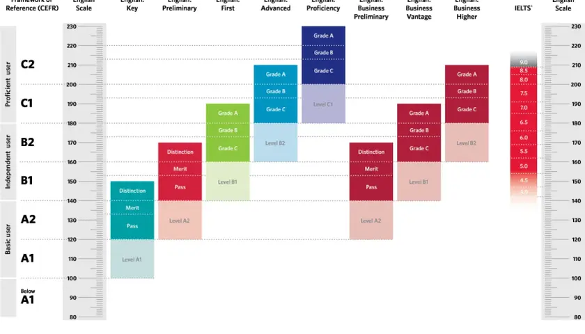 Gráfico comparativo de niveles de inglés: CEFR, Cambridge English, IELTS. El nivel b1 es first.