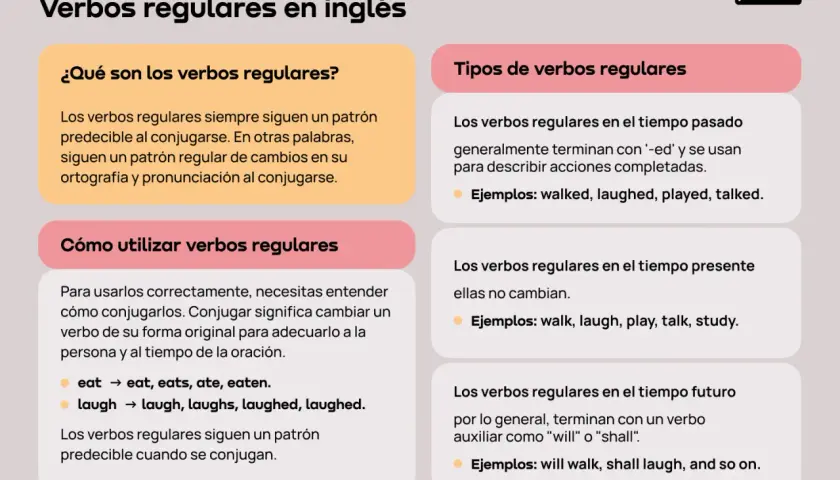 Infografía sobre verbos regulares en inglés: qué son, cómo usarlos y tipos (pasado, presente, futuro) con ejemplos.