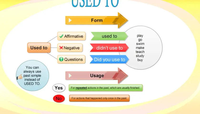 Diagrama sobre "Used to" y su uso en el pasado simple. Explica la forma afirmativa, negativa y preguntas, y cuándo se usaba para acciones repetidas o únicas.