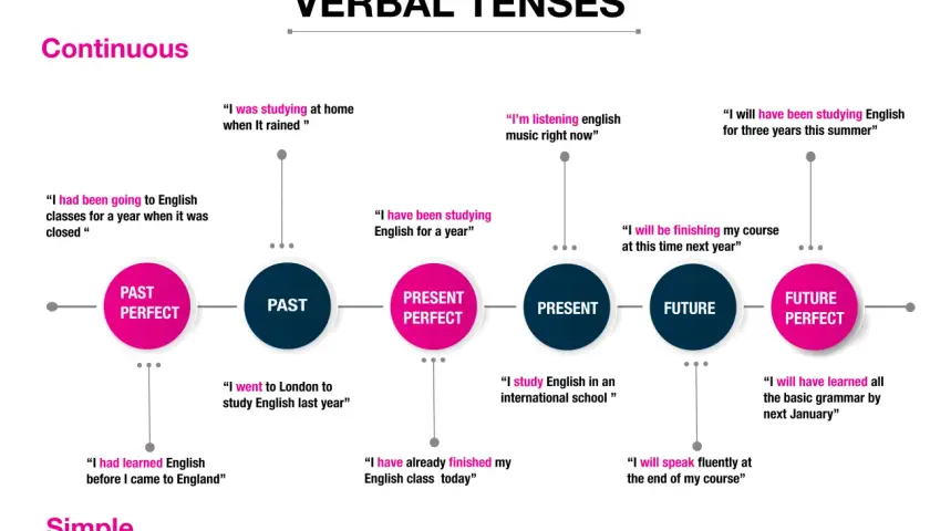 Diagrama de tabla tiempos verbales en inglés, mostrando ejemplos de pasados, presentes y futuros continuos y perfectos.