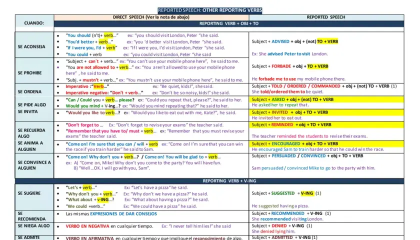Tabla de verbos de reporte en inglés, con ejemplos de discurso directo y reportado, para enseñar a usar reporting verbs.
