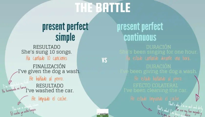 Comparativa de present perfect simple y continuous, con ejemplos de acciones completadas y en curso.