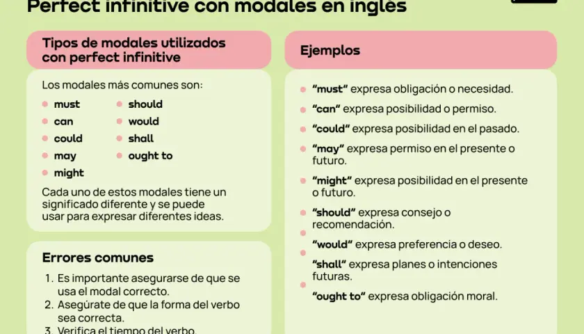 Guía sobre perfect infinitive con modales en inglés. Aprende a usar perfect modal verbs para expresar obligación, posibilidad y más.