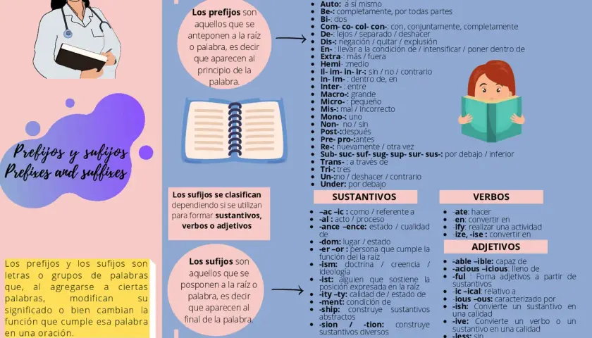 Guía visual de prefijos y sufijos en inglés B2. Aprende cómo modifican palabras y su función.