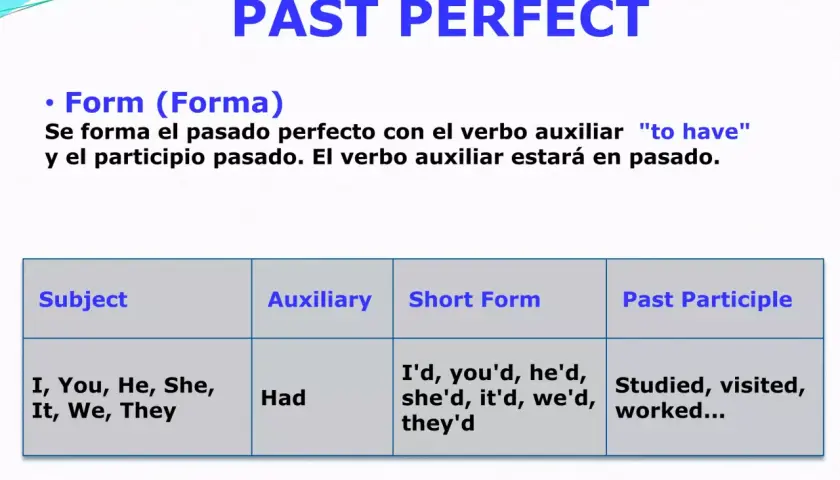 Tabla del pasado perfecto inglés: Subject, Auxiliary (Had), Short Form y Past Participle.