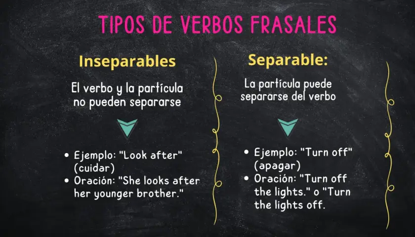Verbos frasales: inseparables (no se separan) y separables (la partícula puede separarse del verbo). Ejemplos: "look after" y "turn off".