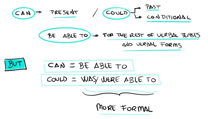 Diagrama explica cómo usar "can", "could" y "be able to" para expresar habilidad en diferentes tiempos verbales.