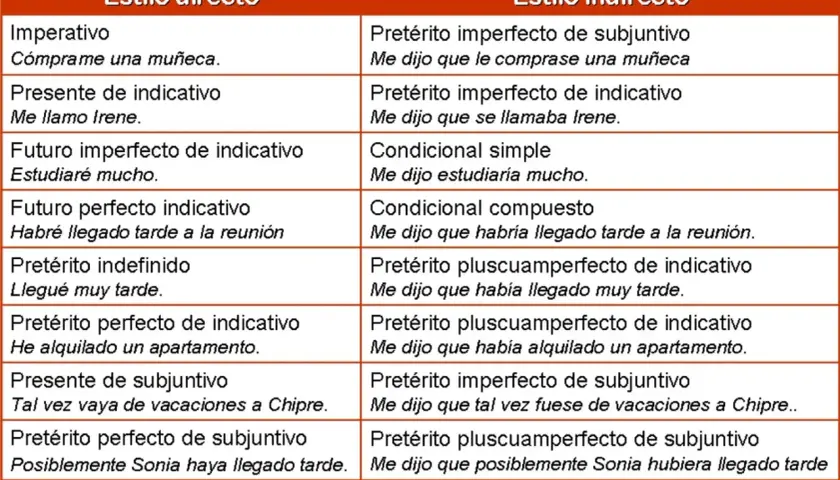 Tabla comparativa de estilo directo e indirecto en español. Aprende a pasar frases a reported speech online con ejemplos claros.