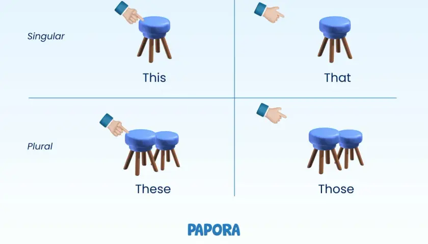 Manos señalan un taburete: "this" (singular, cerca). Manos señalan dos taburetes: "these" (plural, cerca). Manos señalan un taburete: "that" (singular, lejos). Manos señalan dos taburetes: "those" (plural, lejos).