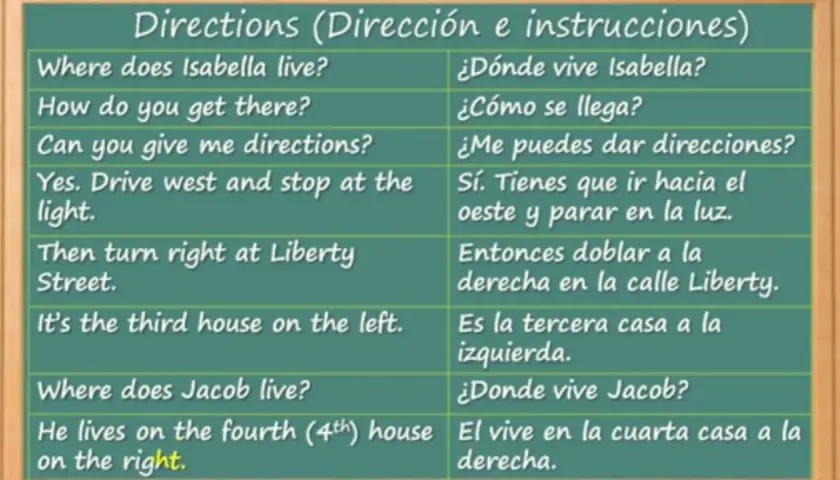 Tabla bilingüe para indicar direcciones en inglés y español. Muestra preguntas como "¿Dónde vive Isabella?" y respuestas como "Drive west and stop at the light.