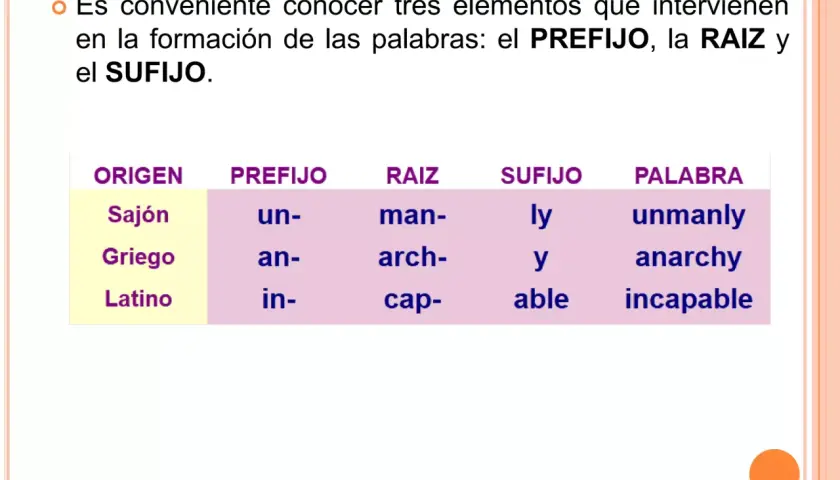 Tabla muestra prefijos en inglés como "un-", "an-", "in-" y sus raíces para formar palabras como "unmanly", "anarchy", "incapable".