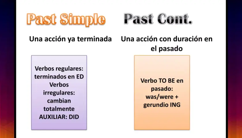 Comparación de Past Simple y Past Continuous. El Past Continuous describe acciones en desarrollo en el pasado.