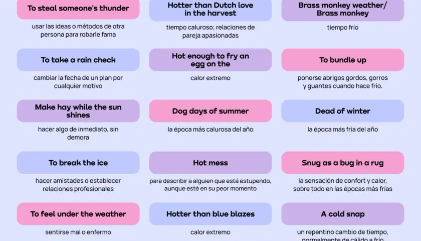 Lista de dichos en inglés con sus traducciones al español, cubriendo temas como el clima, relaciones y acciones.