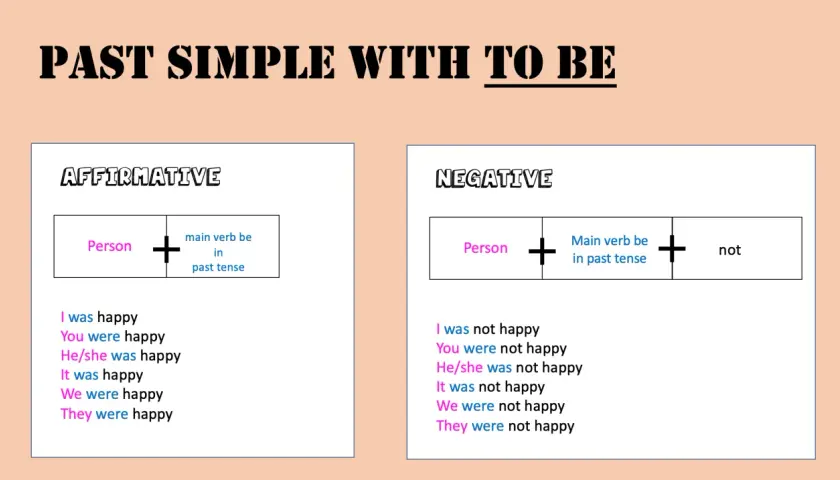Esquema del past simple con "to be": afirmativo (persona + verbo be en pasado) y negativo (persona + verbo be en pasado + not).