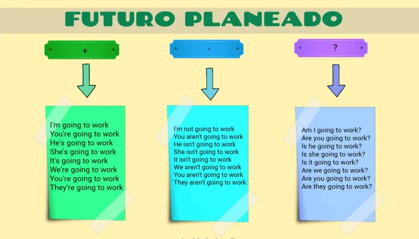 Ejemplos de futuros en inglés: afirmativo, negativo e interrogativo, con frases sobre ir a trabajar.