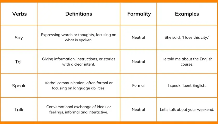 Tabla compara "say", "tell", "speak" y "talk". Explica la diferencia entre talk y speak, y sus usos formales/neutrales.