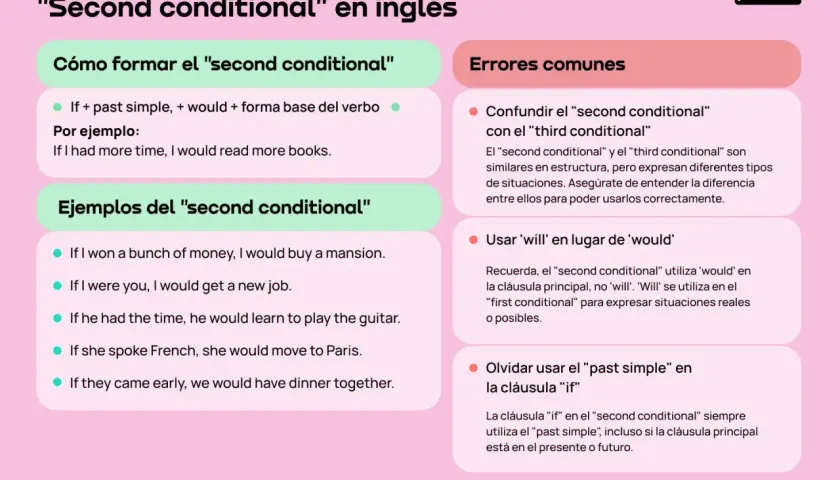 Guía sobre el "second conditional" en inglés: cómo formarlo, ejemplos y errores comunes.