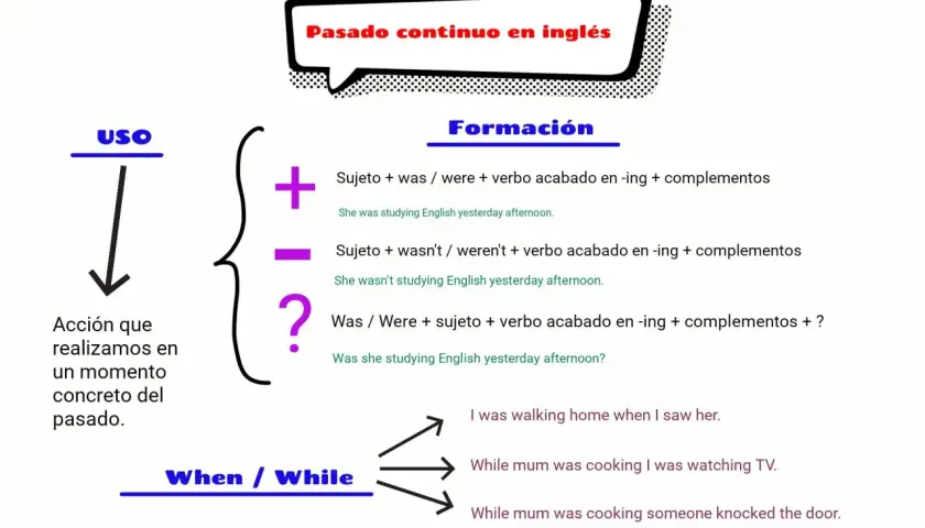 Explicación del pasado continuo en inglés: formación y uso. Ejemplos de acciones que sucedían en un momento concreto del pasado, usando "when" y "while".