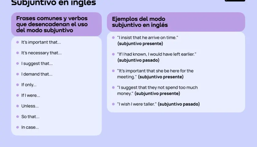 Guía visual sobre el subjuntivo en inglés, con frases comunes y ejemplos prácticos.