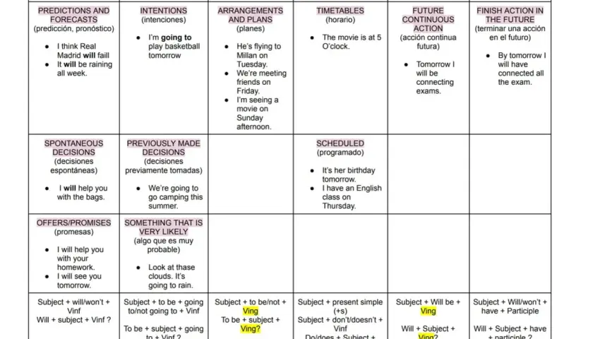 Tabla compara "be going to" y presente continuo para expresar futuro. Ejemplos de planes, intenciones y horarios.
